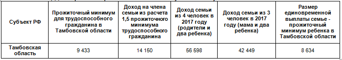 Доход семье ниже прожиточного минимума. Прожиточный минимум для 4 человек семьи. Как посчитать прожиточный минимум на семью. Как рассчитать прожиточный минимум на семью из 3 человек. Расчет прожиточного минимума на семью из трех человек.