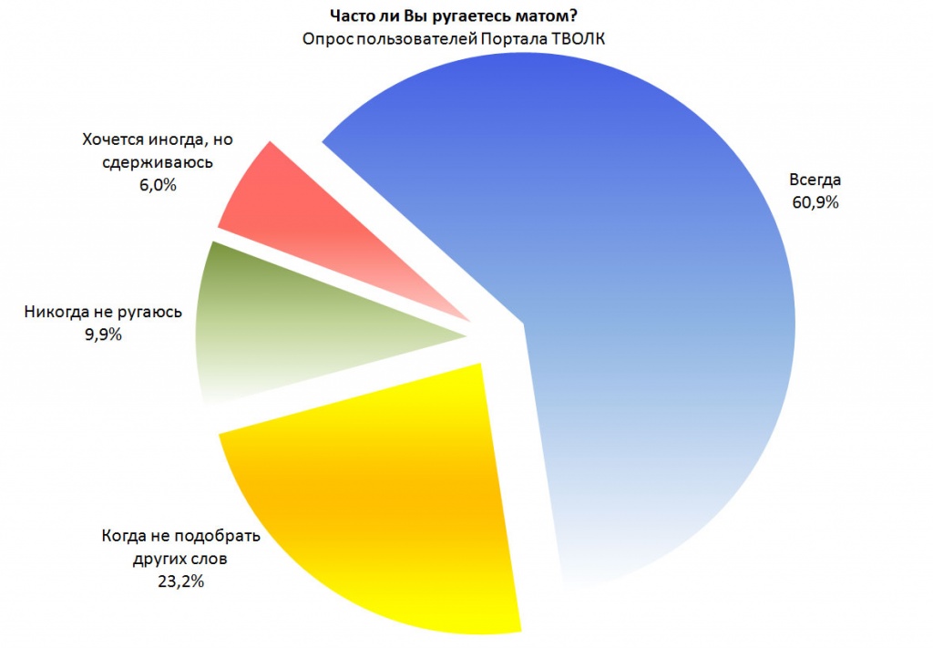 Кому часто. Статистика мата в России. Статистика использования ненормативной лексики. Статистика матерящихся людей в России. Статистика ругающихся матом.